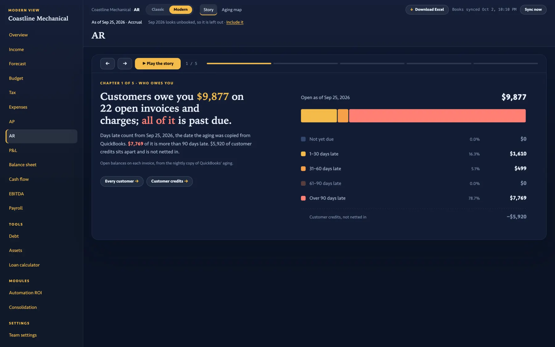 The AR Story: $9,877 on 22 open invoices, all past due.