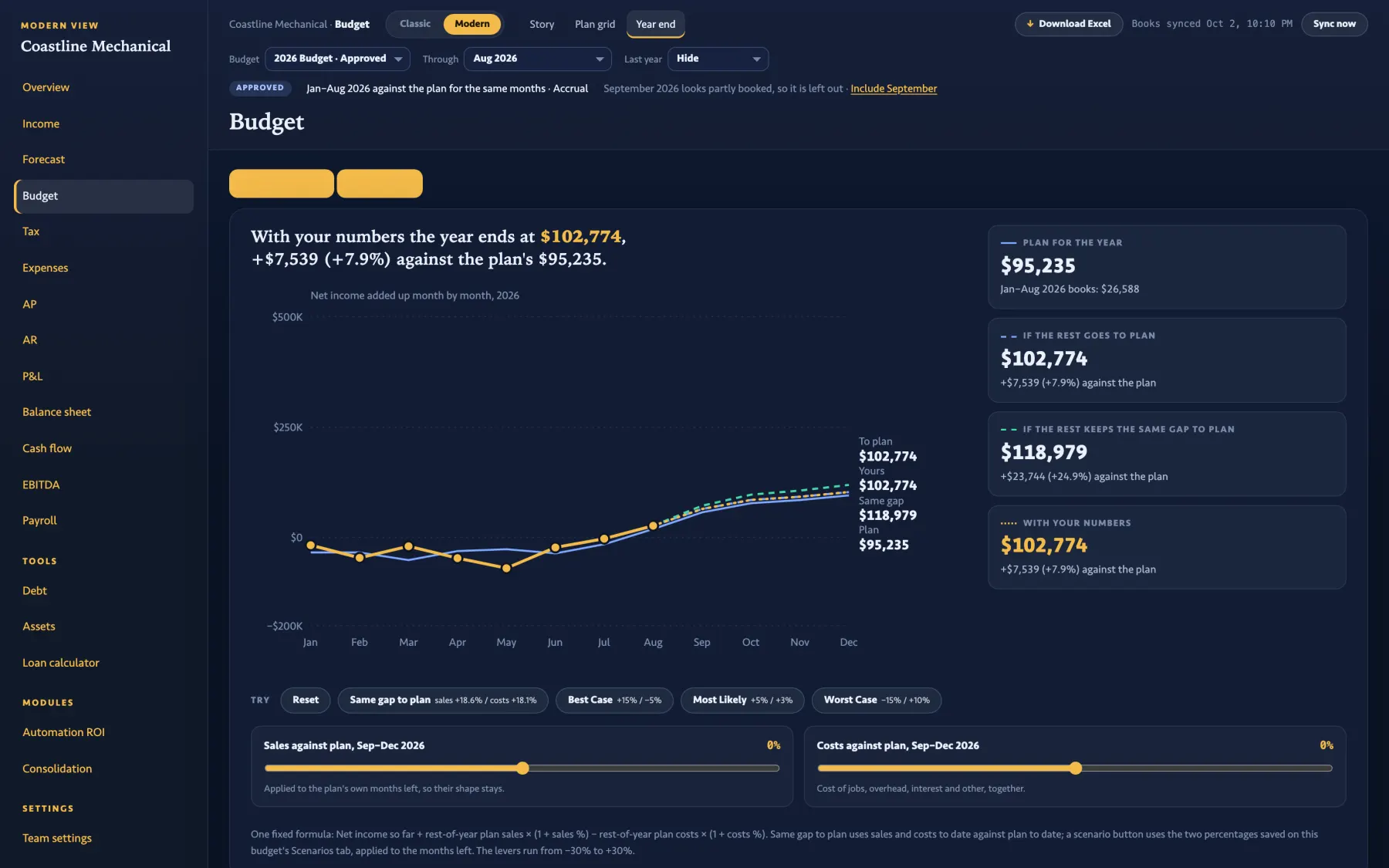The Budget Year end page: where the year lands against the approved 2026 plan, with the stored scenarios.