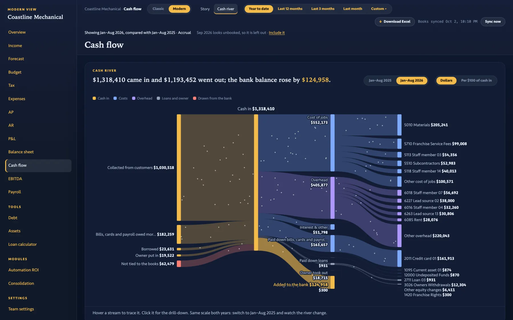 The Cash flow Cash river: $1,318,410 collected and borrowed on the left, costs, overhead, loan paydown and owner draws on the right, $124,958 added to the bank.
