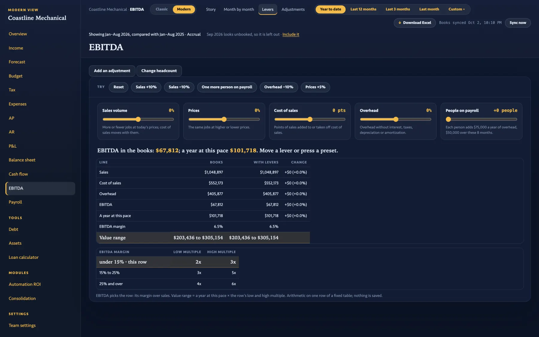 The EBITDA Levers page: five sliders, five presets, books against with-levers side by side, EBITDA $67,812 and the value range on a fixed multiple table.