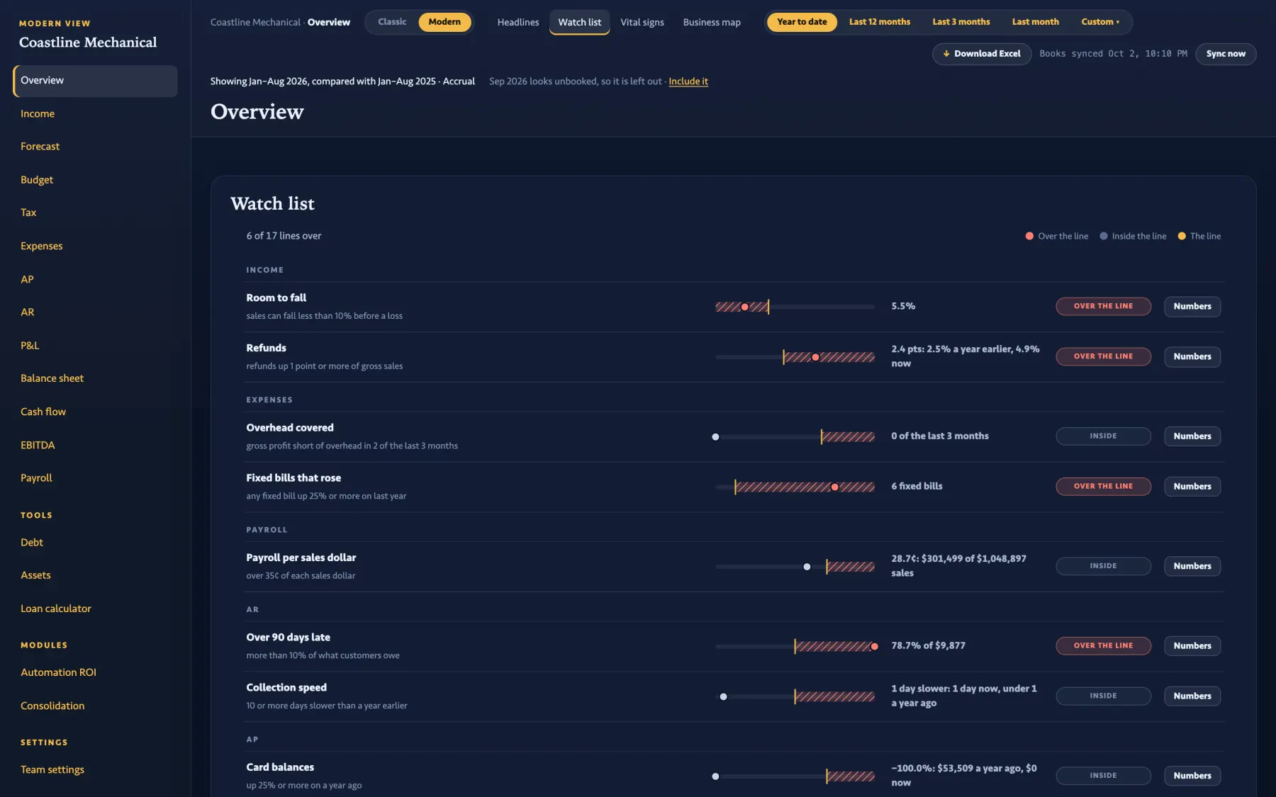 The Overview Watch list as a client login sees it: 17 fixed lines, 6 over the line this month.