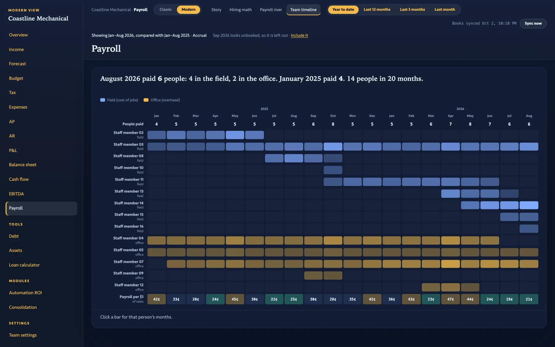 The Payroll Team timeline: 14 people across 20 months, field in blue and office in gold, payroll per $1 of sales under each month.